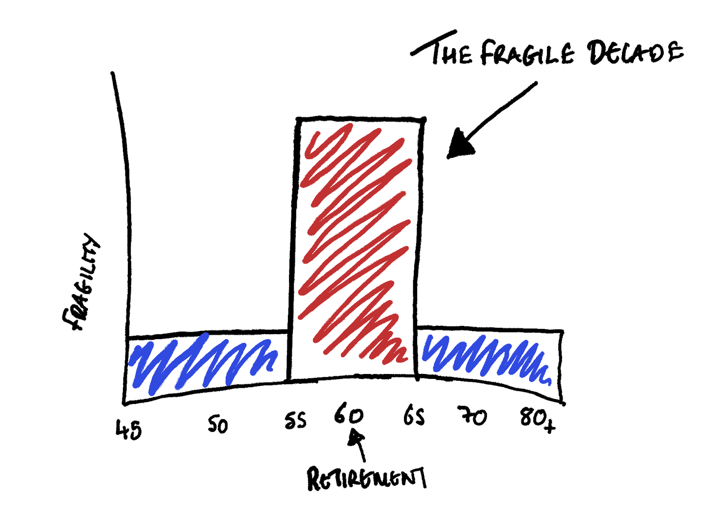 The Fragile Decade