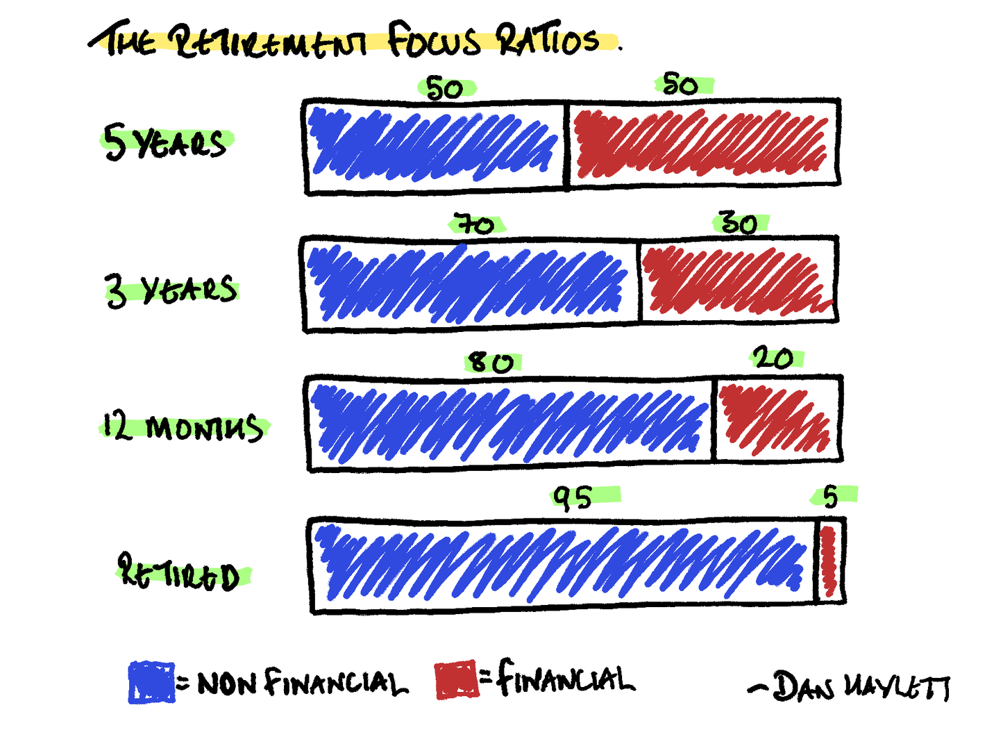 The Retirement Focus Ratios