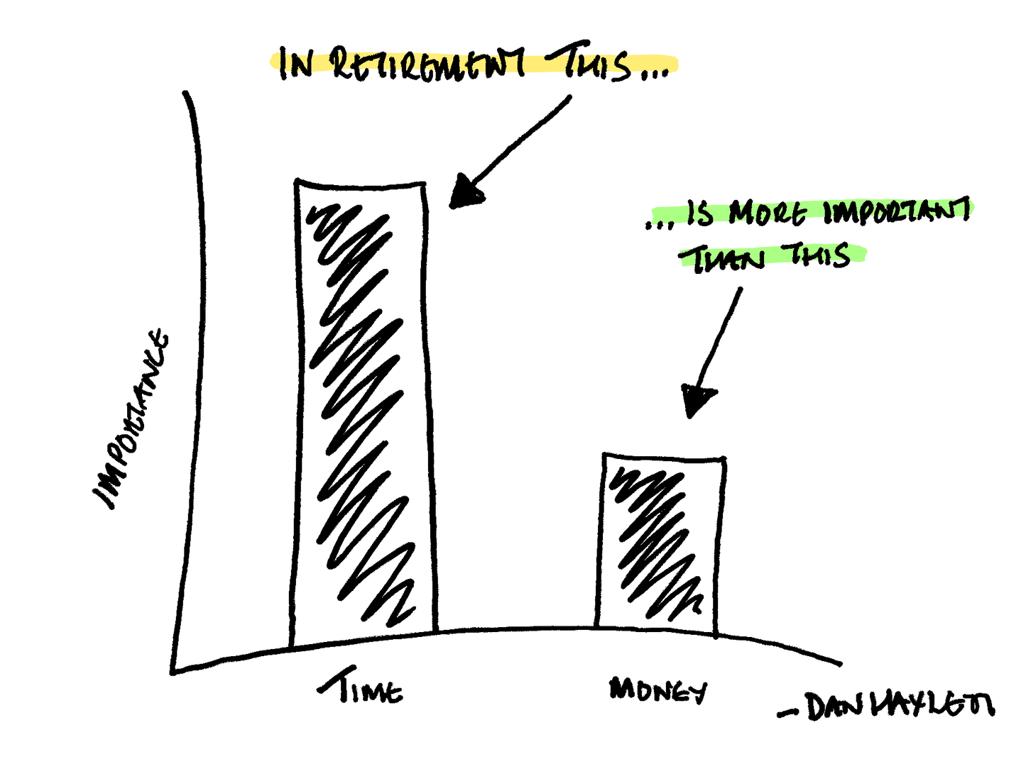 Time is More Important Than Money