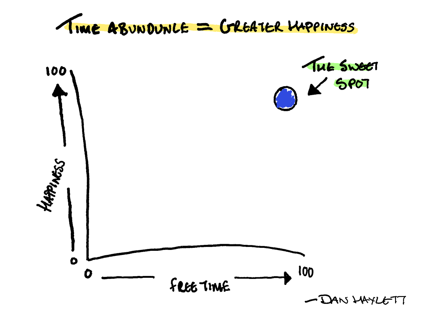 Abundance of Time