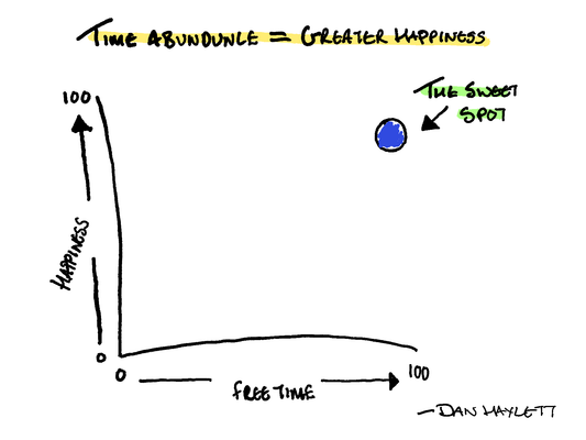 Abundance of Time