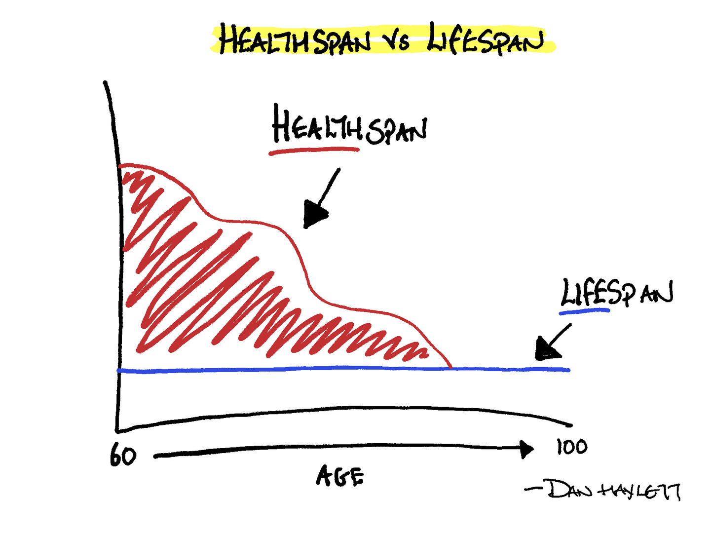 Healthspan vs Lifespan