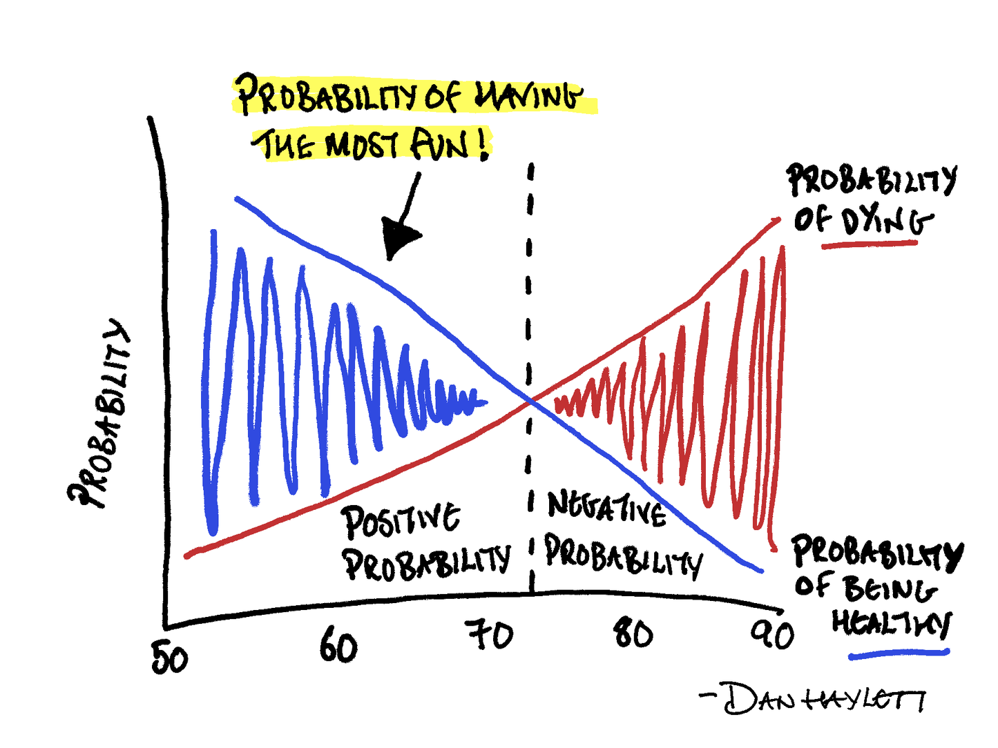 Probability of Fun