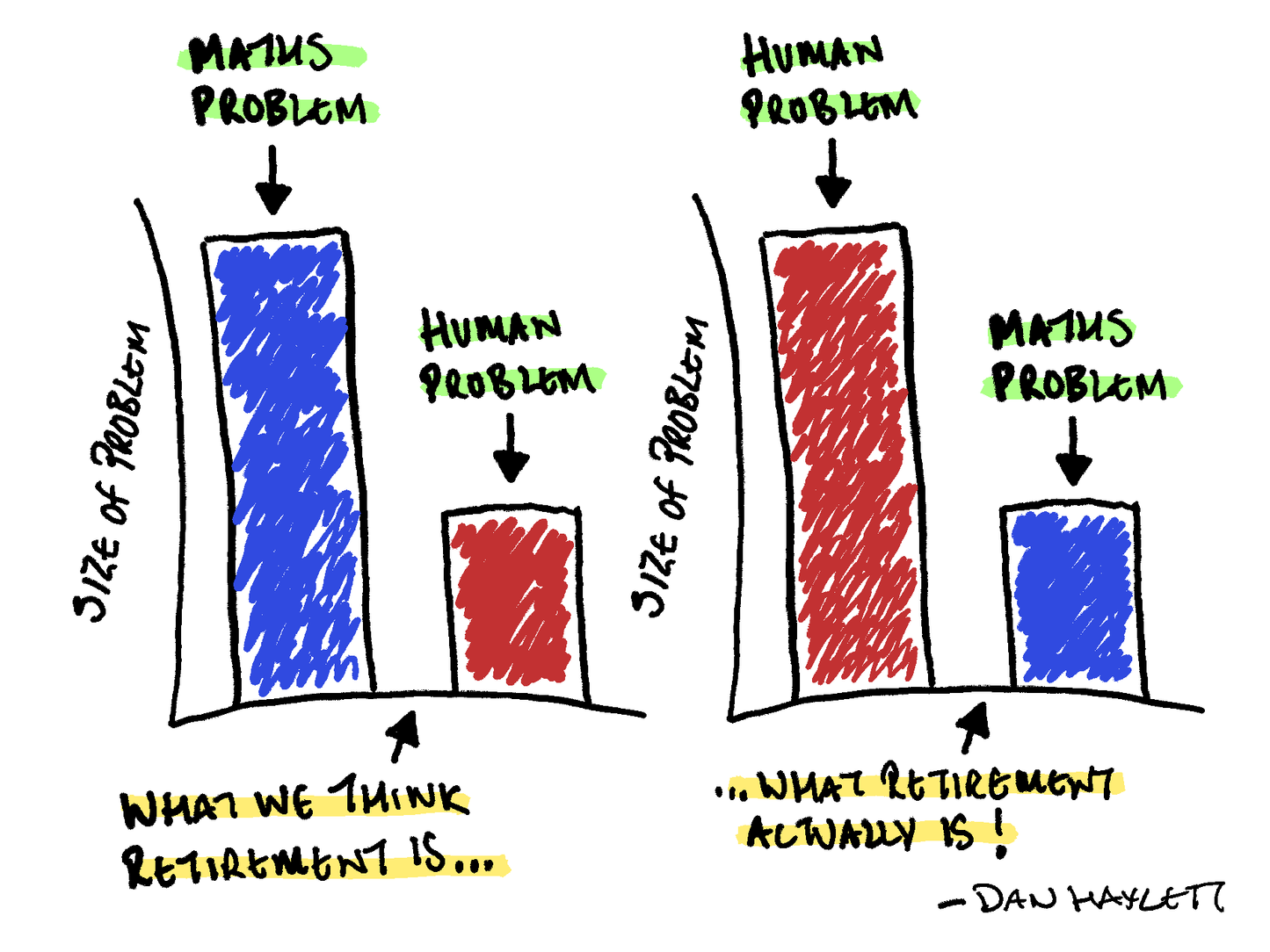 Retirement is a Human Problem