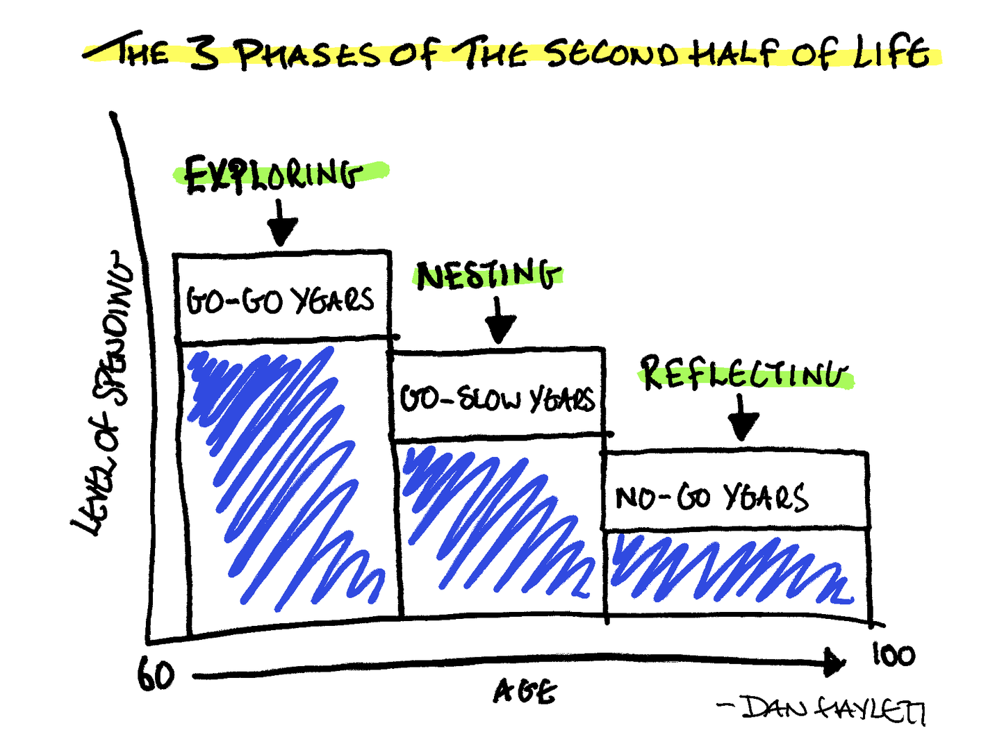 The 3 Phases of The Second Half of Our Lives