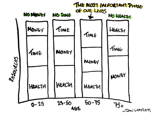 The Balance of Money, Time & Health